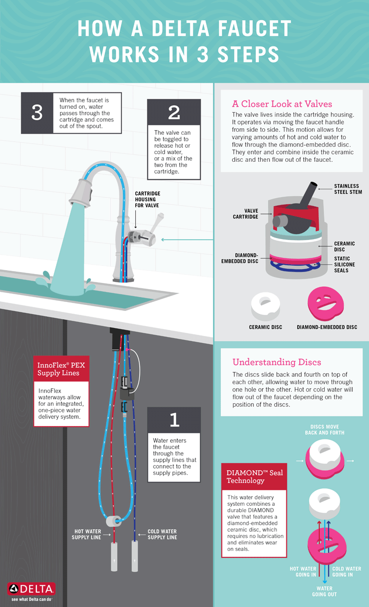 https://www.deltafaucet.com/sites/delta/files/2022-07/How-Faucets-Work.png